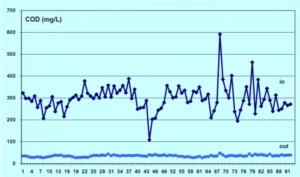 Obr. 4: Odstraňování CHSK v období října až prosince 2012.